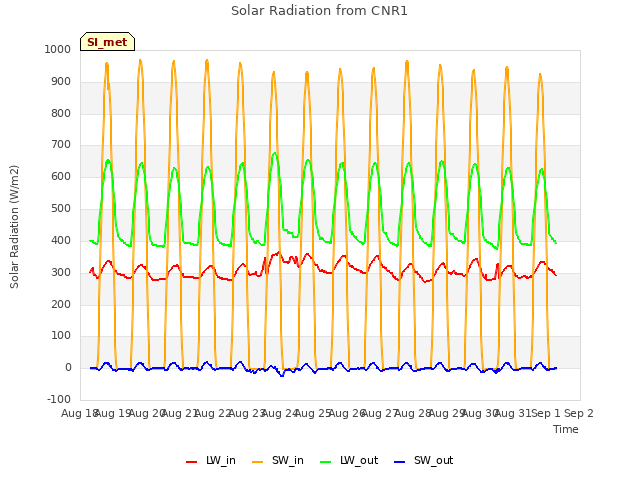 plot of Solar Radiation from CNR1