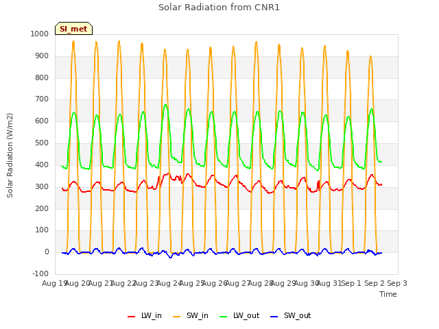 plot of Solar Radiation from CNR1