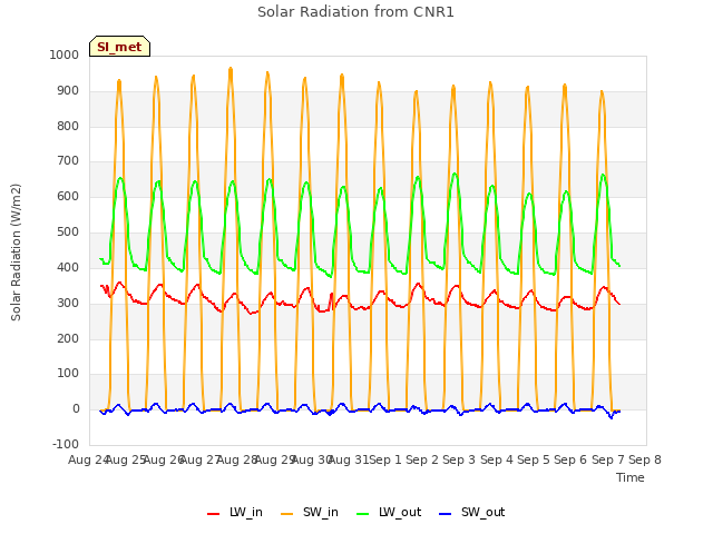 plot of Solar Radiation from CNR1