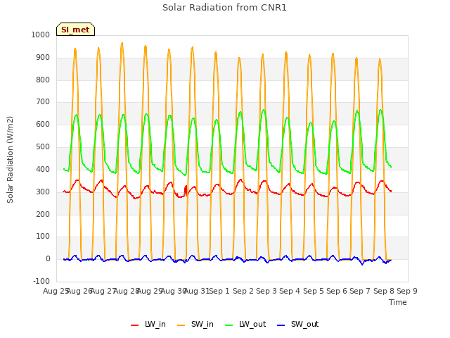 plot of Solar Radiation from CNR1