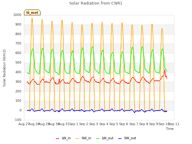 plot of Solar Radiation from CNR1