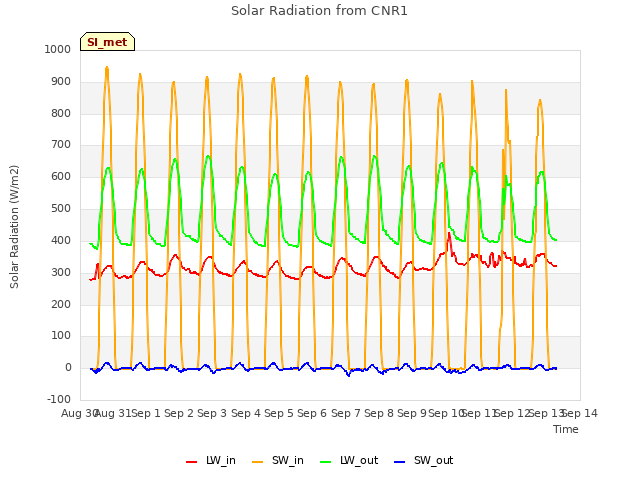 plot of Solar Radiation from CNR1