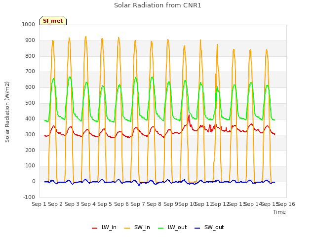 plot of Solar Radiation from CNR1