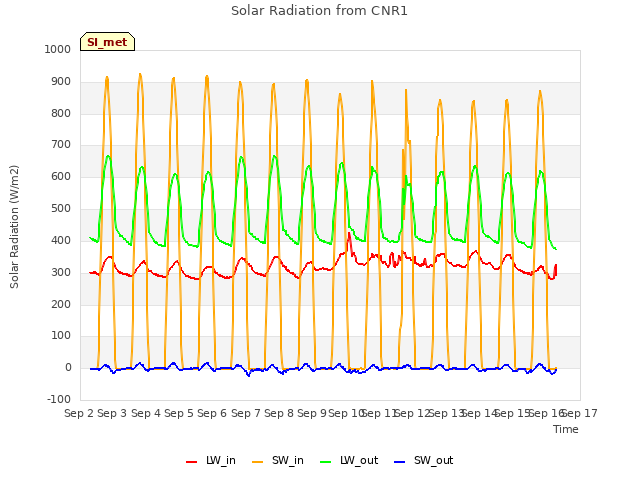 plot of Solar Radiation from CNR1