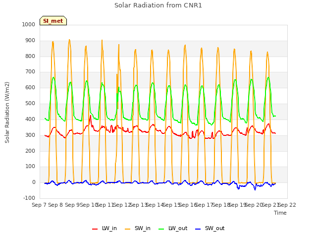 plot of Solar Radiation from CNR1