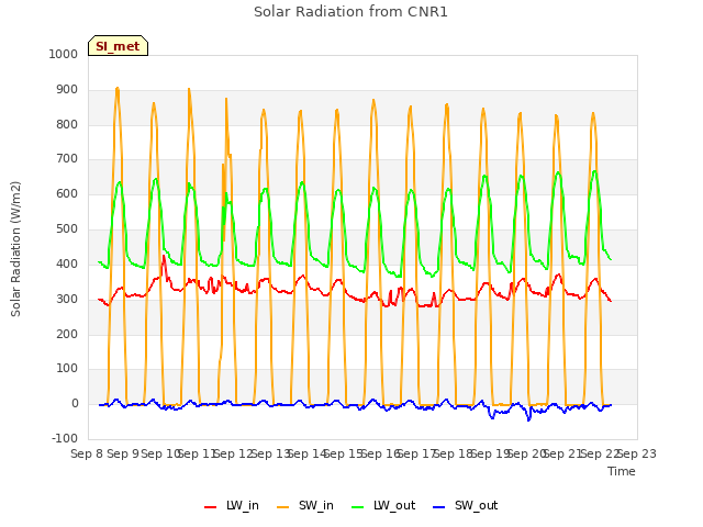 plot of Solar Radiation from CNR1