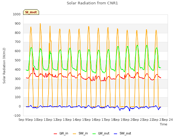 plot of Solar Radiation from CNR1