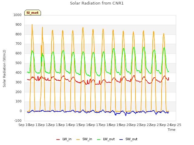 plot of Solar Radiation from CNR1