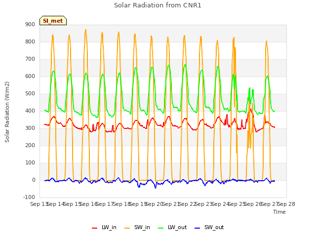 plot of Solar Radiation from CNR1