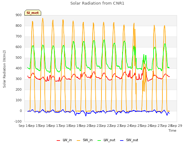 plot of Solar Radiation from CNR1