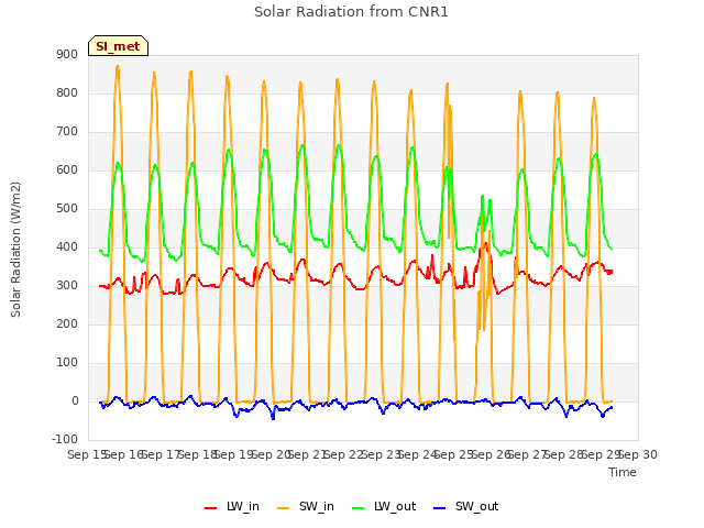 plot of Solar Radiation from CNR1