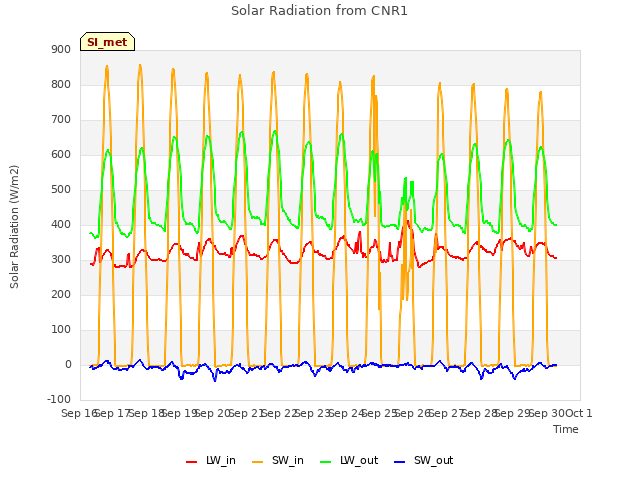 plot of Solar Radiation from CNR1