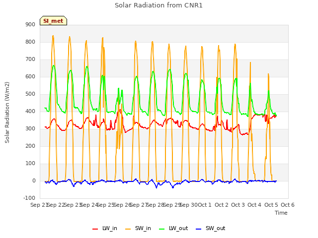 plot of Solar Radiation from CNR1