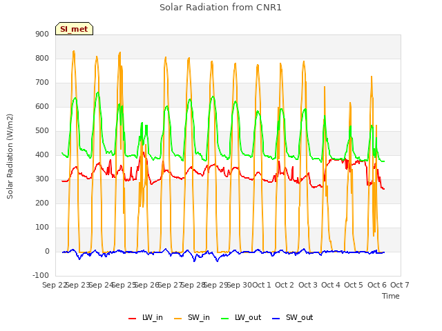 plot of Solar Radiation from CNR1