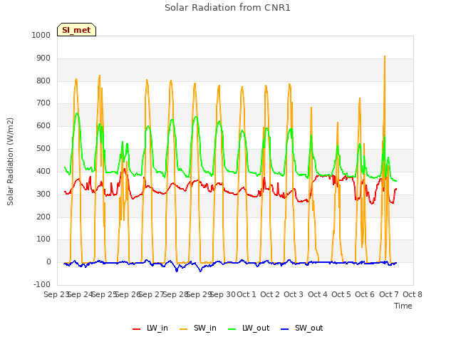 plot of Solar Radiation from CNR1