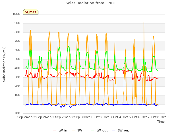 plot of Solar Radiation from CNR1