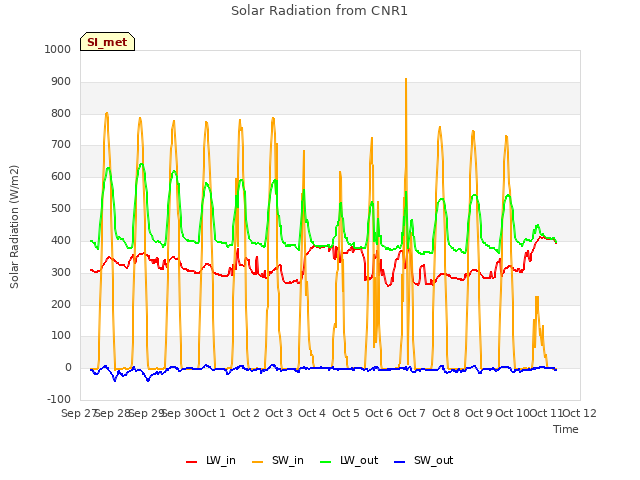 plot of Solar Radiation from CNR1