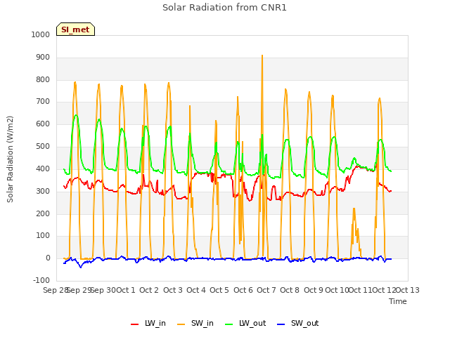 plot of Solar Radiation from CNR1