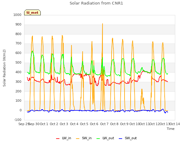 plot of Solar Radiation from CNR1