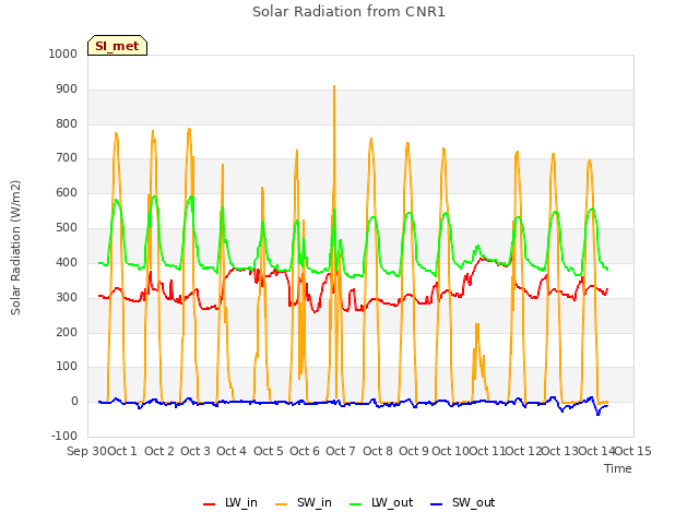 plot of Solar Radiation from CNR1