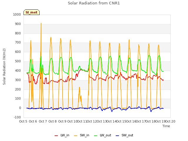 plot of Solar Radiation from CNR1