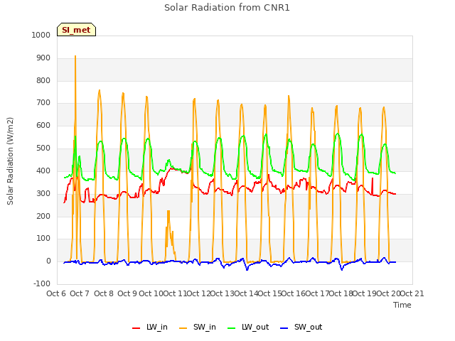 plot of Solar Radiation from CNR1