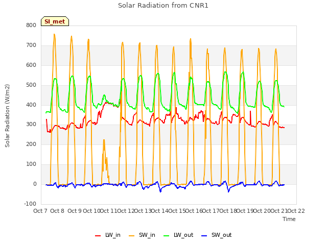 plot of Solar Radiation from CNR1