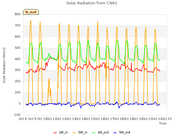 plot of Solar Radiation from CNR1