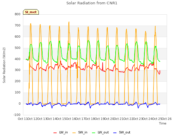 plot of Solar Radiation from CNR1