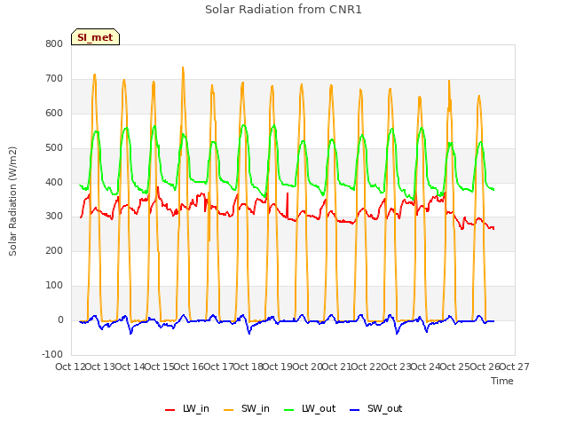 plot of Solar Radiation from CNR1