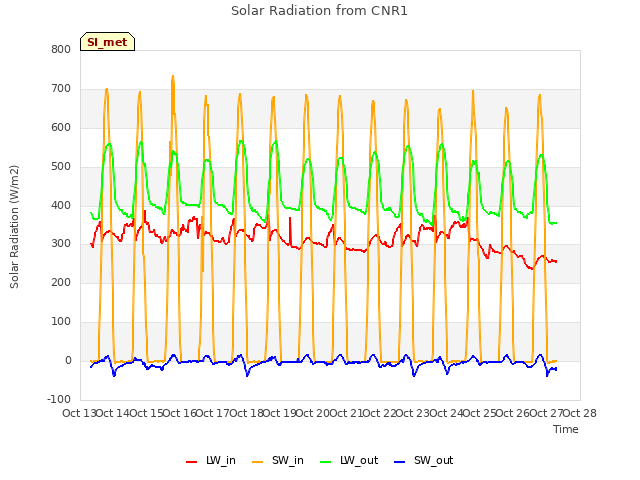 plot of Solar Radiation from CNR1