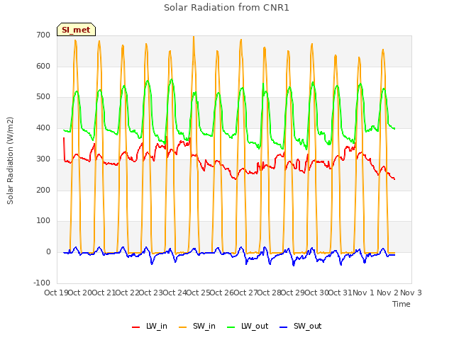 plot of Solar Radiation from CNR1