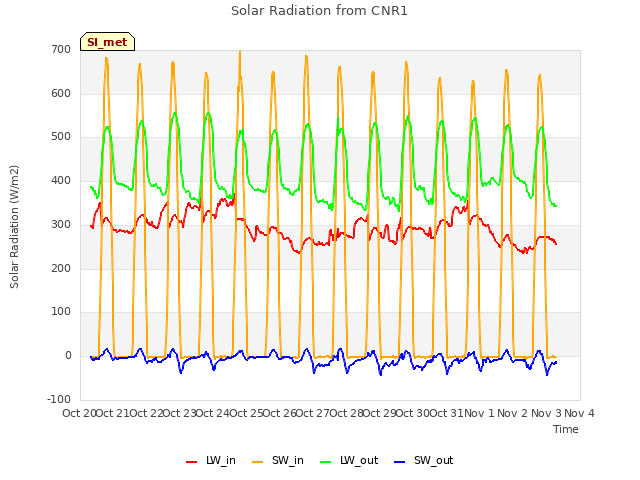 plot of Solar Radiation from CNR1