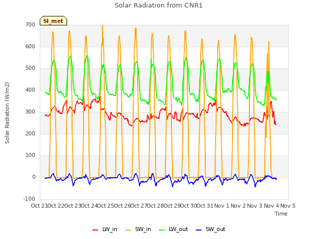 plot of Solar Radiation from CNR1