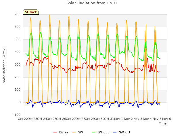 plot of Solar Radiation from CNR1