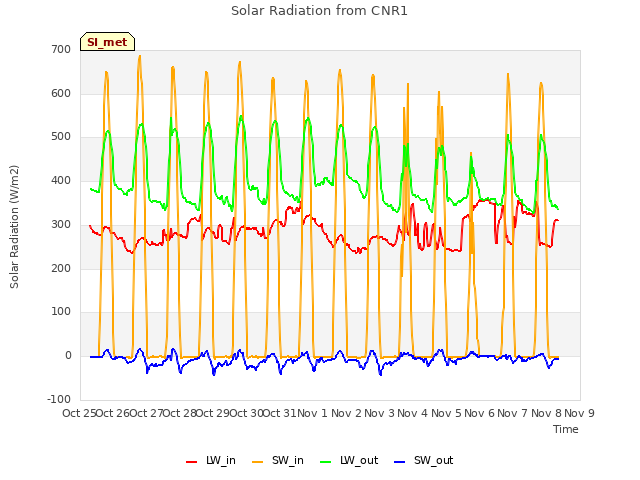 plot of Solar Radiation from CNR1