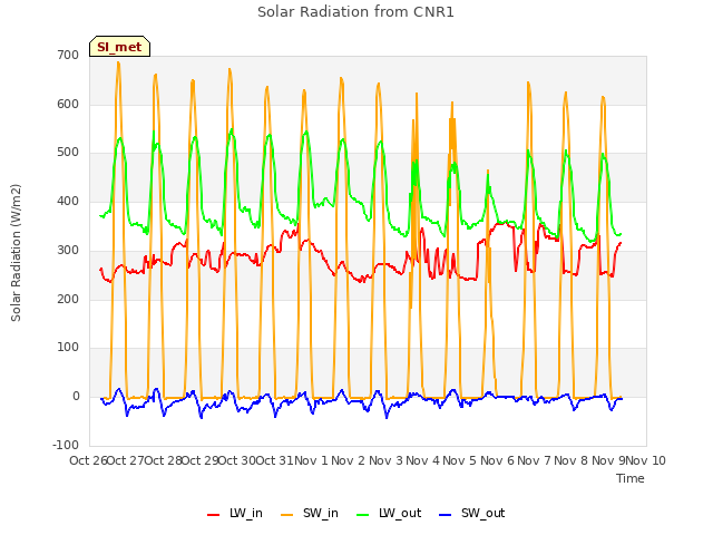 plot of Solar Radiation from CNR1