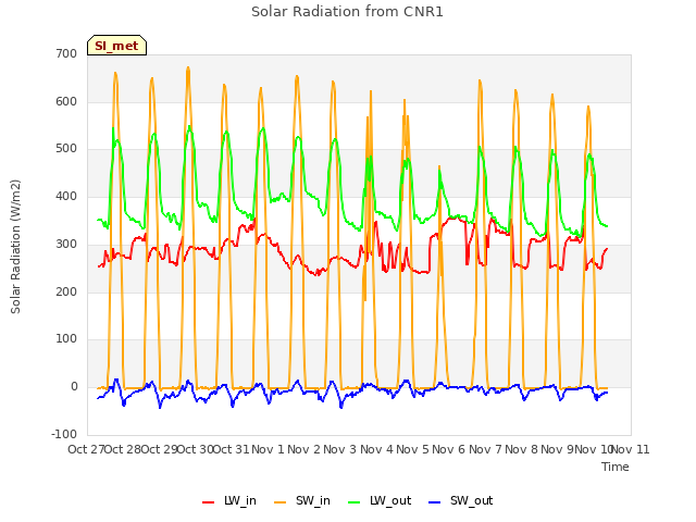 plot of Solar Radiation from CNR1