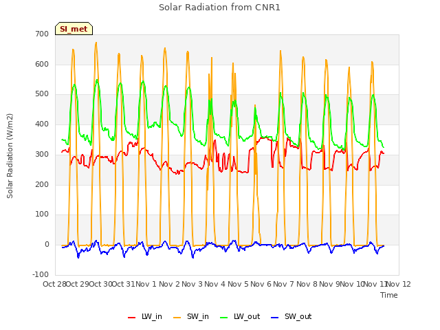 plot of Solar Radiation from CNR1