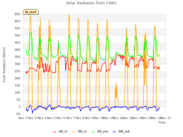 plot of Solar Radiation from CNR1