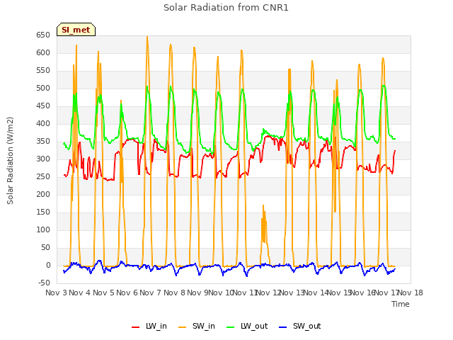 plot of Solar Radiation from CNR1