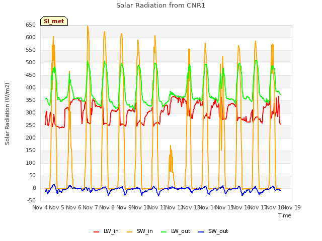 plot of Solar Radiation from CNR1