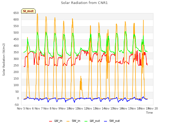 plot of Solar Radiation from CNR1