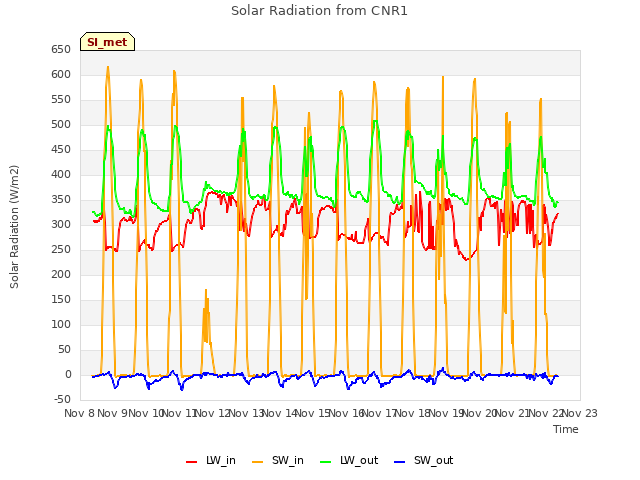 plot of Solar Radiation from CNR1