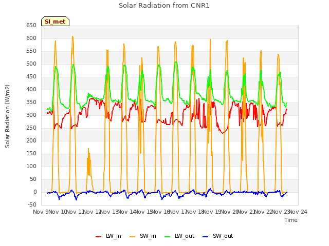 plot of Solar Radiation from CNR1