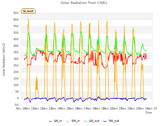 plot of Solar Radiation from CNR1