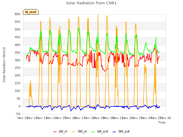 plot of Solar Radiation from CNR1