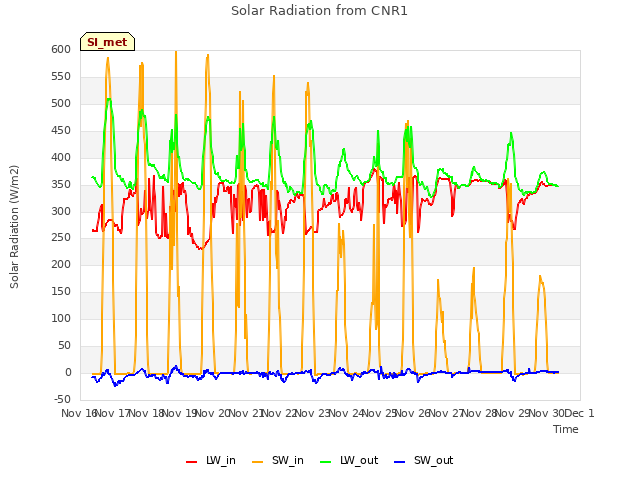plot of Solar Radiation from CNR1