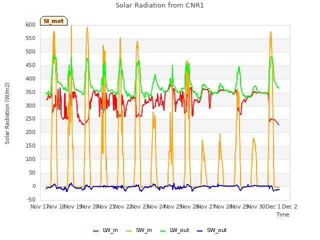 plot of Solar Radiation from CNR1