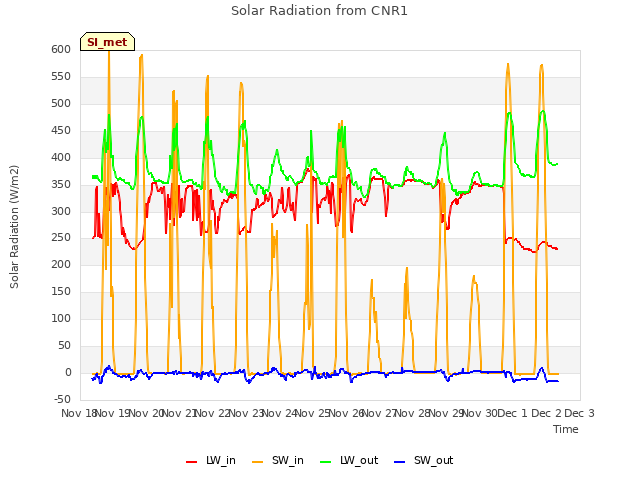 plot of Solar Radiation from CNR1